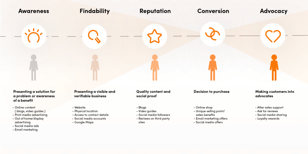 customer journey or marketing funnel